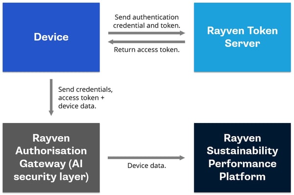 Dynamix-Security-Device-Authentication