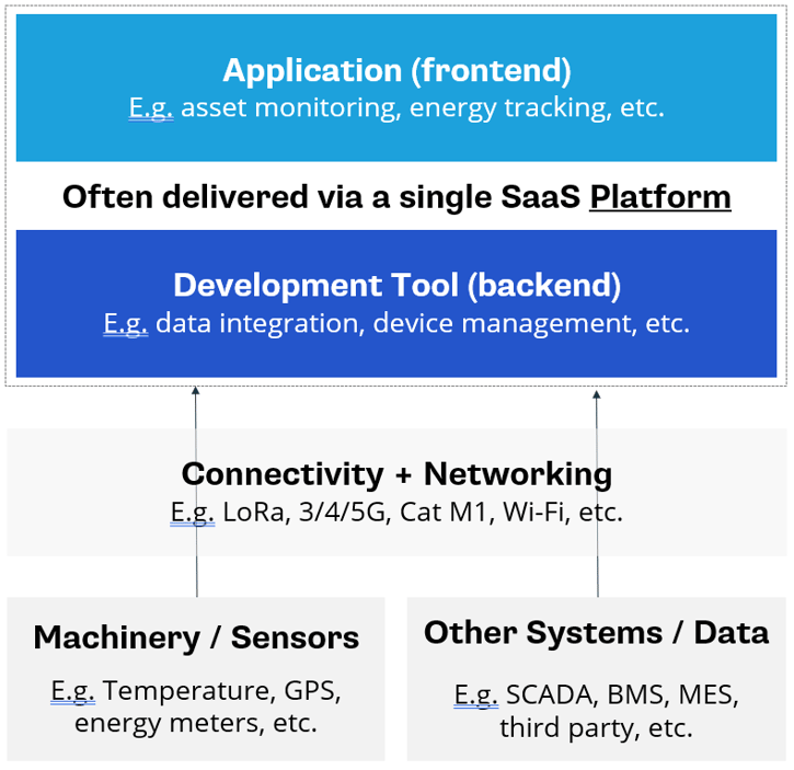 Become an Industry 4.0 Solution Provider | Rayven