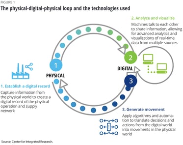 Deloitte-physical-digital-physical-loop
