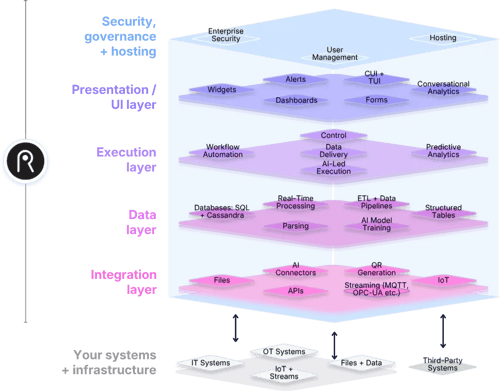 Rayven-Platform-No-Solutions