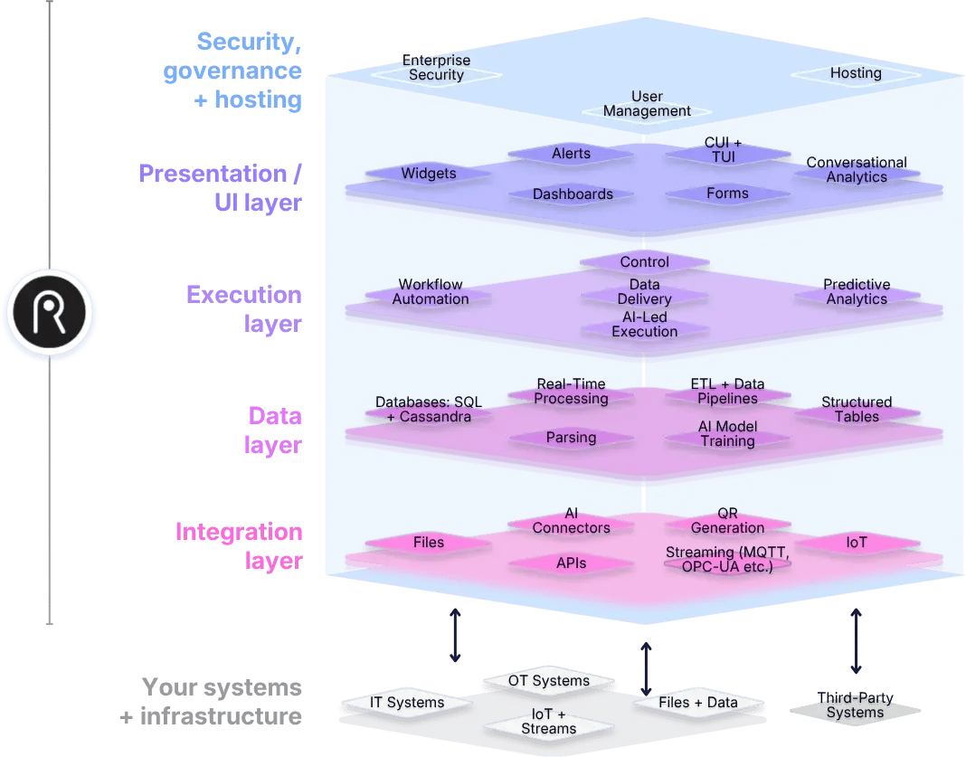Rayven-Platform-No-Solutions