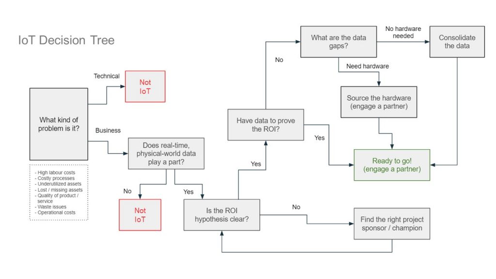 IoT-decision-tree