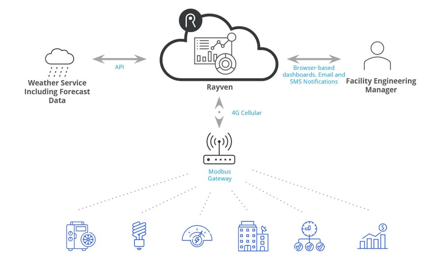 Industrial HVAC Predictive Maintenance & Energy Efficiency – Rayven