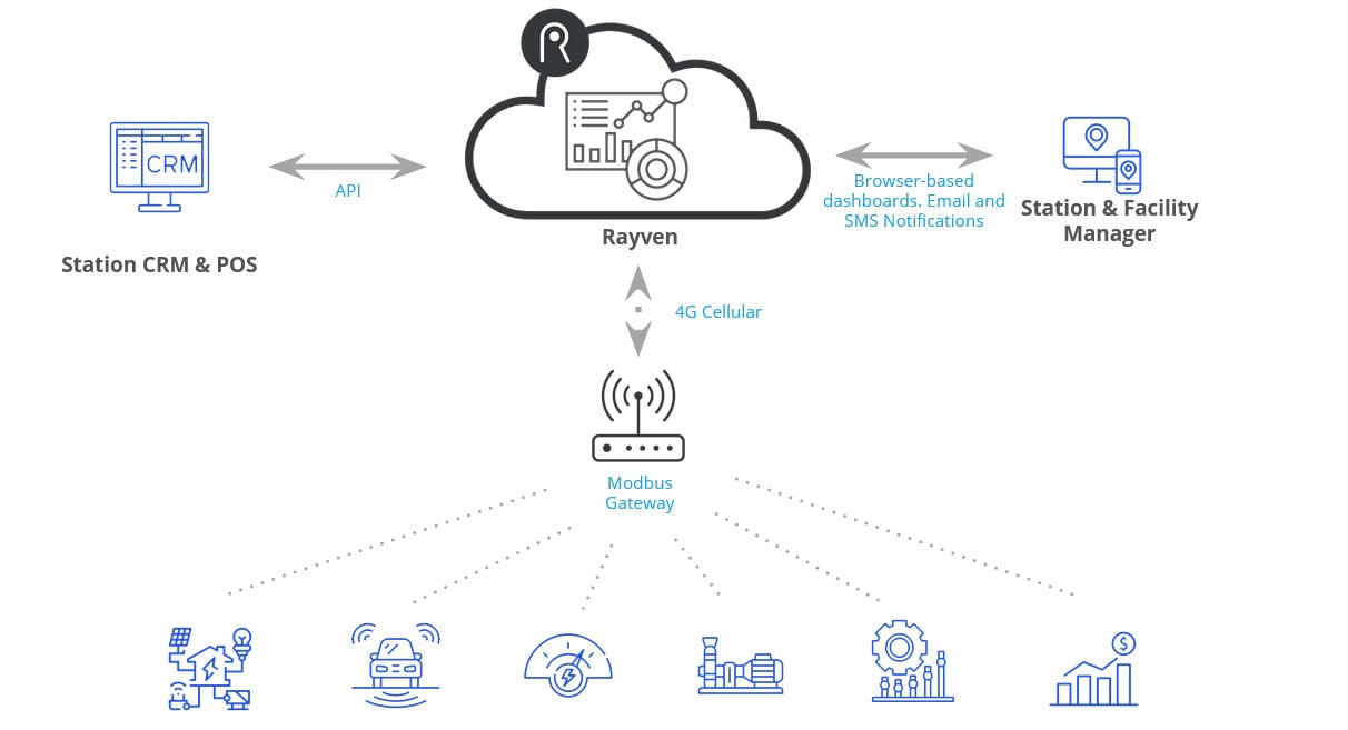 Gas Station Asset Management – Rayven