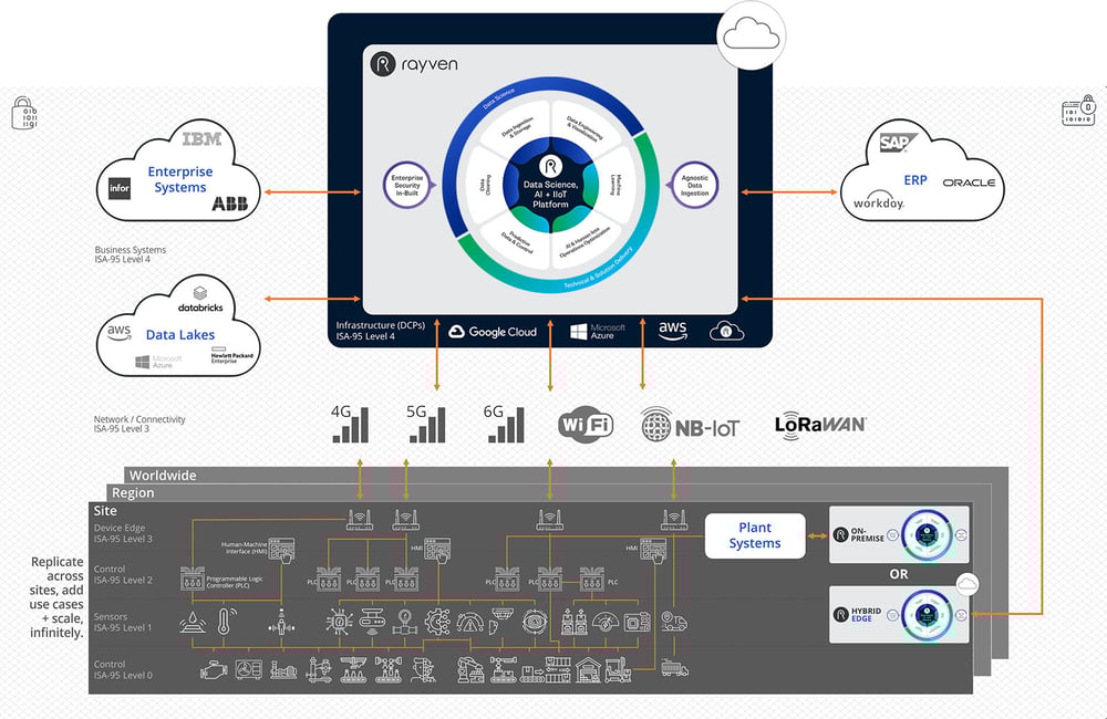 Rayven Dynamix’s Enterprise Hybrid Architecture