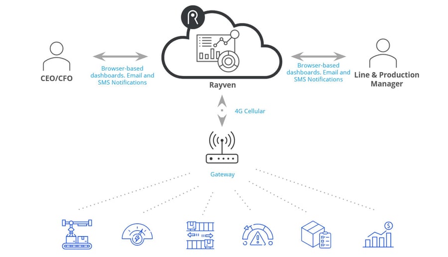 Food Production Efficiency – Rayven