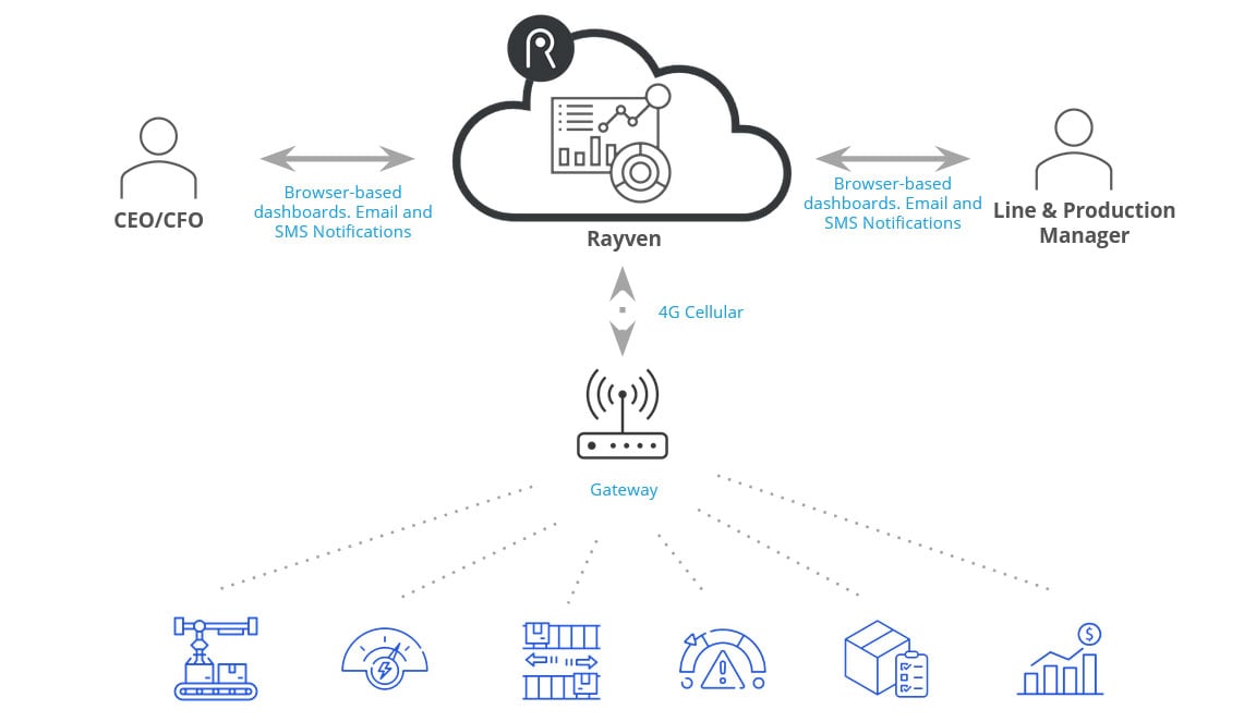 Food Production Efficiency – Rayven