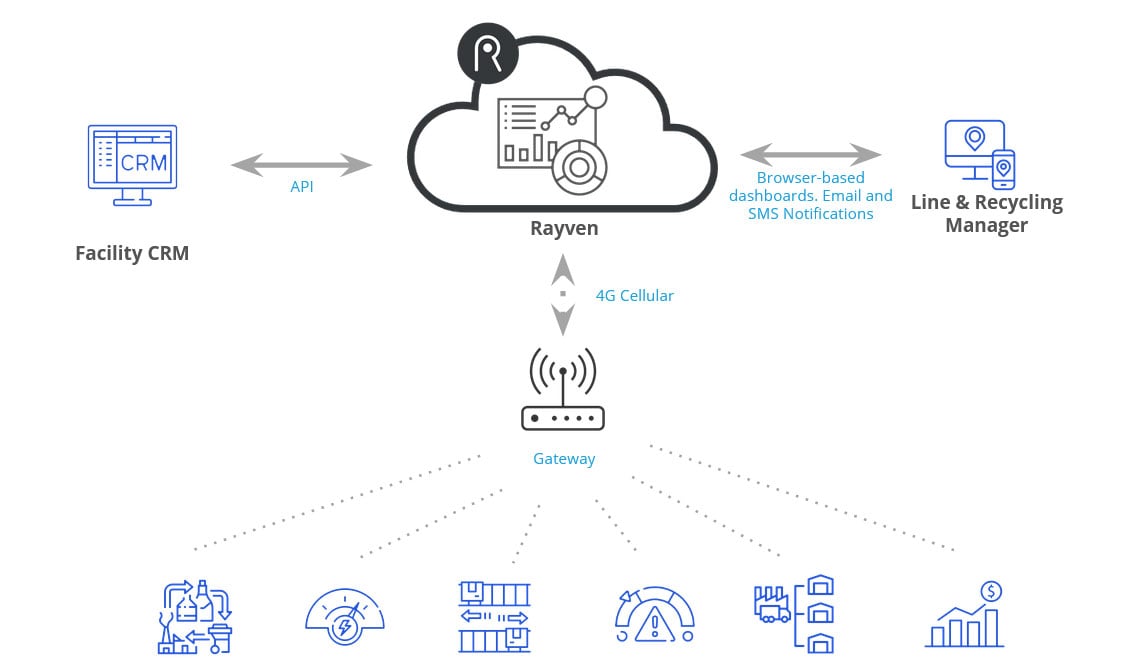 Plastic Recycling Plant Energy Efficiency – Rayven