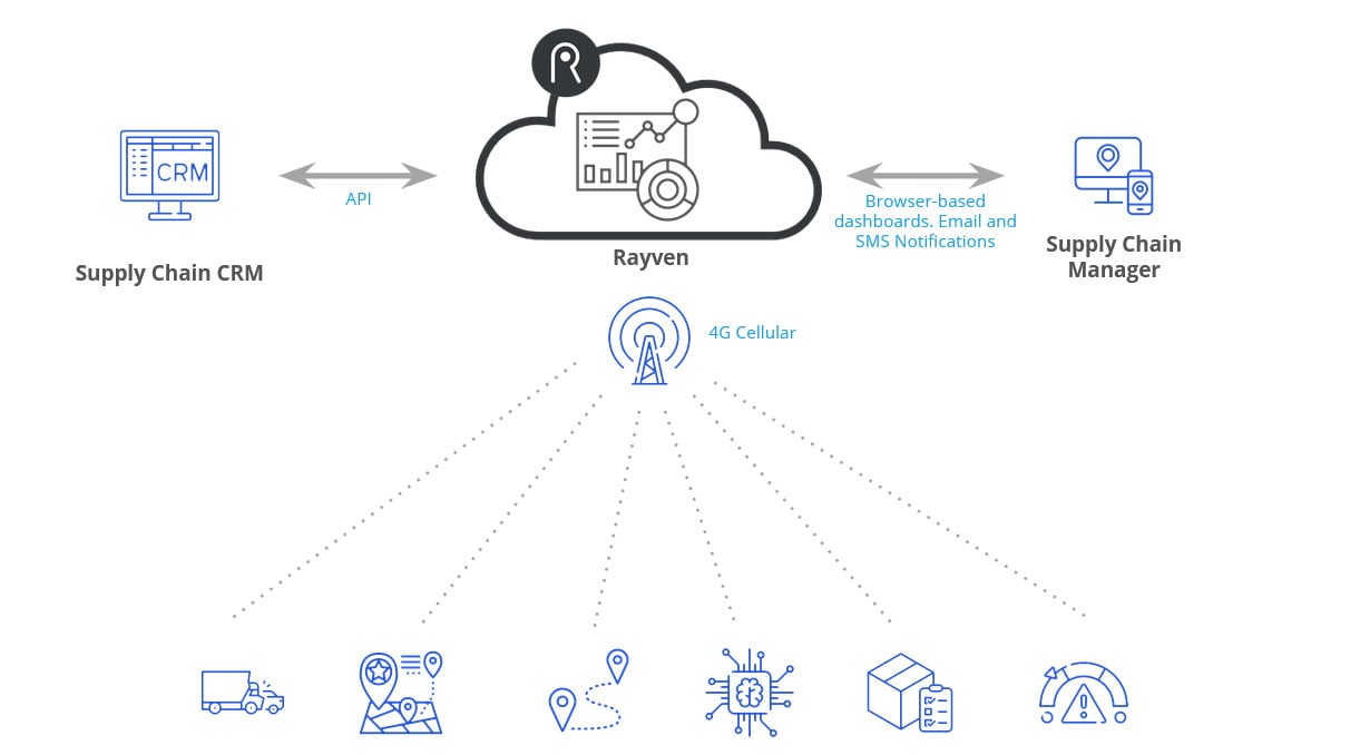 Cold Chain Fleet Management IoT solution: tracking supply chain