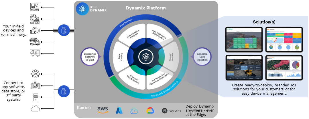 Rayven Partner Simplified Configuration Diagram