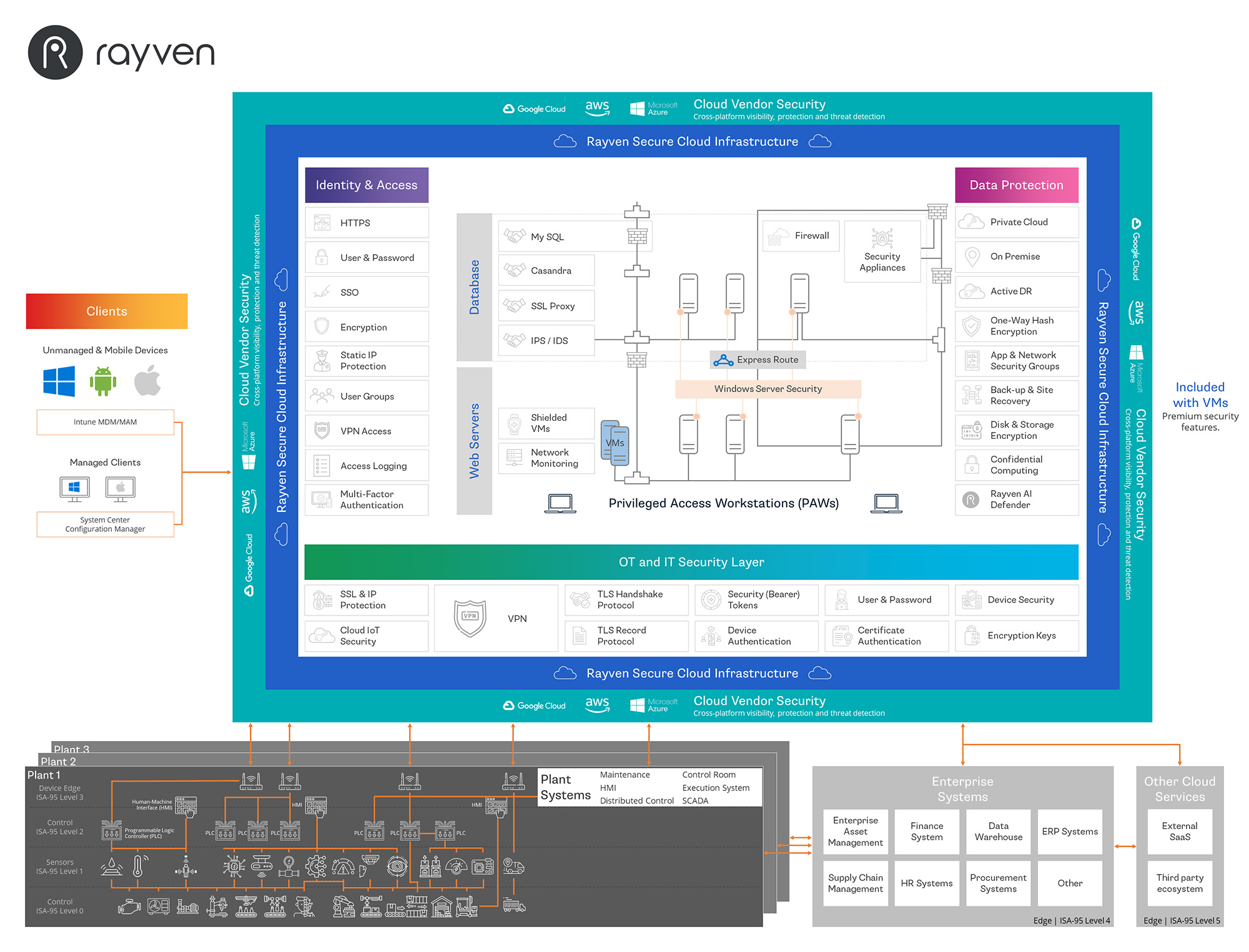 Rayven Security Stack-smaller