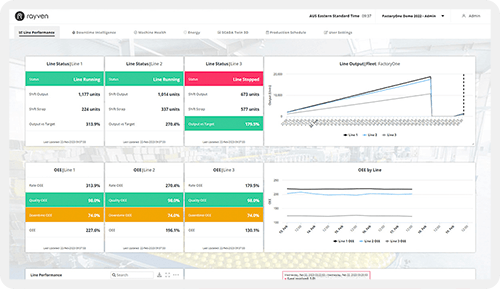 Site + crew performance dashboards