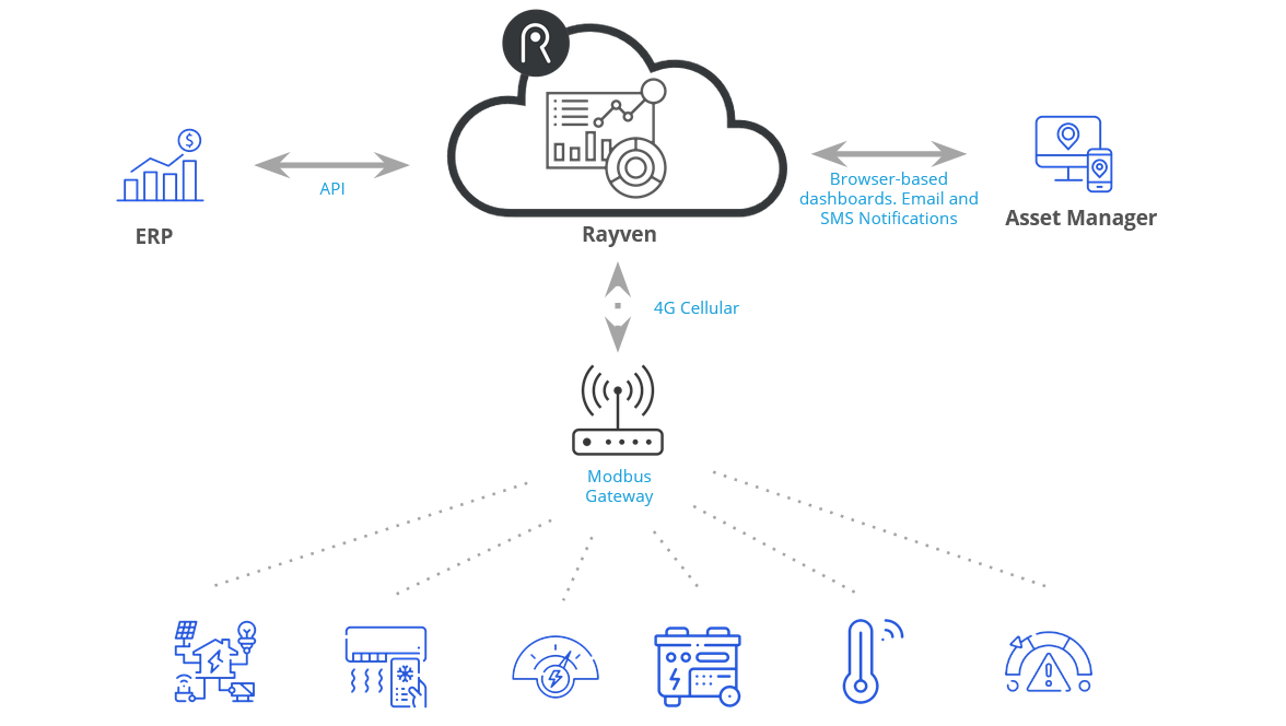 Cold Storage Monitoring, Compliance & Energy Efficiency – Rayven