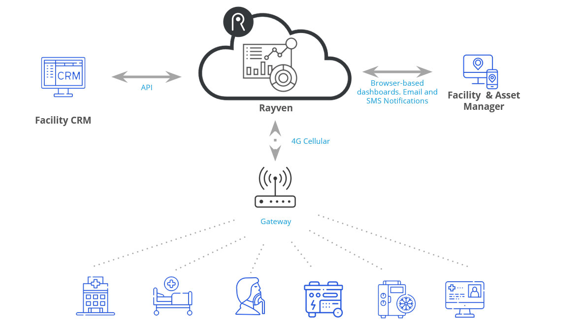 COVID-19: Hospital Asset Tracking & Monitoring – Rayven