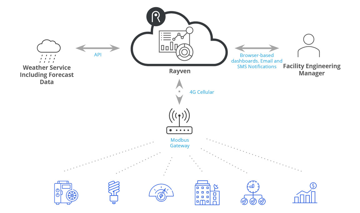 Industrial HVAC Predictive Maintenance & Energy Efficiency – Rayven