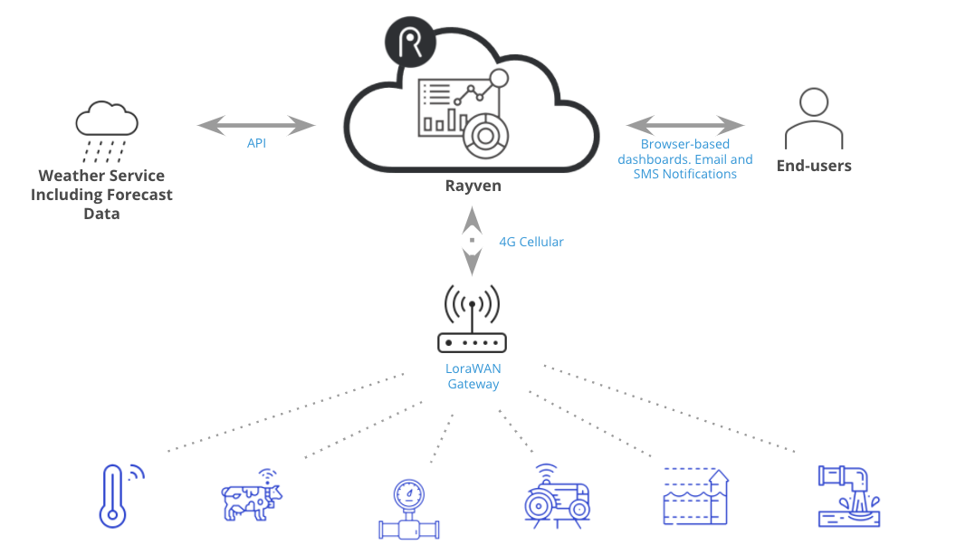 Farming Automation, Water Monitoring and Irrigation Optimization – Rayven